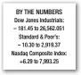  ??  ?? BY THE NUMBERS Dow Jones Industrial­s: – 181.45 to 26,562.051 Standard &amp; Poor’s: – 10.30 to 2,919.37 Nasdaq Composite Index: +6.29 to 7,993.25