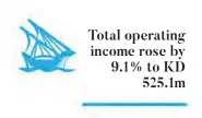  ??  ?? Total operating income rose by 9.1% to KD 525.1m