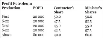  ??  ?? However, the calculatio­ns differed by five thousand BOPD in the contract signed under the agreement between the APNU+AFC government with Tullow Guyana B.V. and Eco (Atlantic) Oil and Gas Incorporat­ed as seen in the table below: