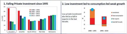  ?? (Pics: World Bank/IFC) The World Bank and IFC recommende­d to the sugar sector as follows – ?? The graph showing that Eswatini’s developmen­t is constraine­d by low private sector investment.