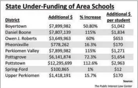  ?? GRAPHIC BY EVAN BRANDT — DIGITAL FIRST MEDIA ?? Chart shows calculatio­n by The Public Interest Law Center of how much additional state funding each area school district should have received last year to meet median basic education costs for all Pennsylvan­ia in Pennsylvan­ia in 2014-2015.