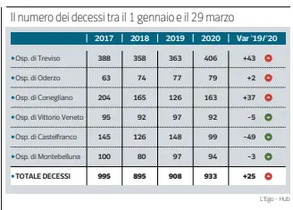  ??  ?? Il trend La tabella che riporta l’andamento dei decessi nell’Usl Marca Trevigiana dal 2017 a oggi, con l’emergenza coronaviru­s