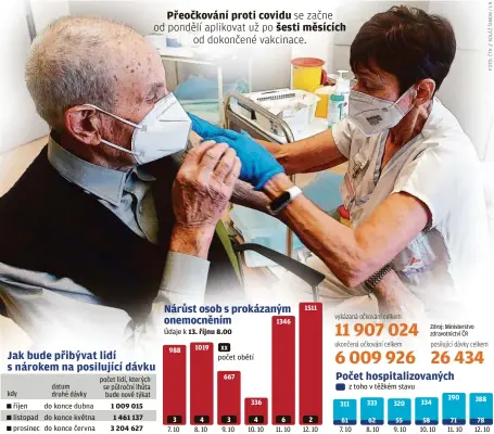  ?? ?? datum druhé dávky říjen do konce dubna listopad do konce května prosinec do konce června
kdy počet lidí, kterých se půlroční lhůta bude nově týkat 1 009 015 1 461 137 3 204 627
Údaje k 13. říjnu 8.00
988
3
7. 10
1019
4
8. 10
xx počet obětí
667
3
9. 10
336
4
10. 10
1346
6
11. 10
1511
2
12. 10
vykázaná očkování celkem
ukončená očkování celkem
311
61
z toho v těžkém stavu
7. 10
333
62
8. 10
320
55
9. 10
334
58
posilující dávky celkem
10. 10
390
71
11. 10
388
78
12. 10