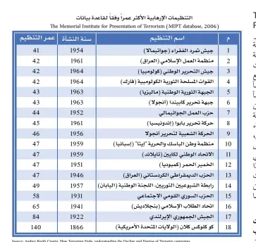  ?? "المحرر: تم حذف "منظمة التحرير الفلسطينية من هذه القائمة". ?? Source: Audrey Kurth Cronin, How Terrorism Ends: understand­ing the Decline and Demise of Terrorist campaigns ,
United Kingdom : Princeton University Press , )2009 p 221 .