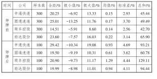  ??  ?? 3
表 异常收益率描述性统计