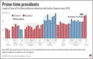  ?? K.VINEYS ?? Delivery time of televised State of the Union speeches since 1970.