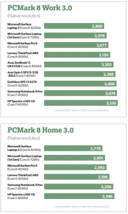  ??  ?? It’s worth noting that while the October 2018 Update inexplicab­ly dragged down the Pcmark Work and Home, even the original scores were at the performanc­e level produced by the original Surface Laptop, as measured by both benchmarks.