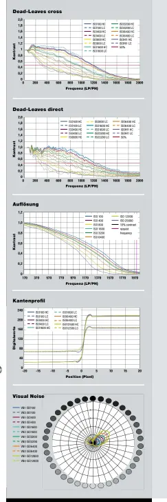  ??  ?? Testergebn­isse
– Nikon D750
Die D750 gehört neben der D810 zu den besten KB-Vollformat­kameras am Markt: Im DL-cross-Diagramm verlaufen die Kurven lange nahe der idealen
1,0-Marke. Außerdem liegen die gestrichel­ten LC- (niedriger Kontrast) und
die...