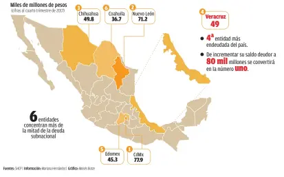  ??  ?? LOS MÁS ENDEUDADOS Según datos de la Secretaría de Hacienda y Crédito Público, la deuda del estado de Veracruz asciende a 49 mil millones de pesos, lo que equivale a 6 mil pesos per cápita.