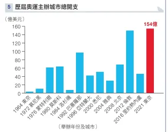  ?? 備註：2021年東京奧運為­2020年底估算數字
數據來源：牛津大學賽德商學院 ??