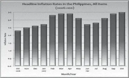  ??  ?? Consumer prices nationwide rose 3.5 percent in October at its fastest uptick since