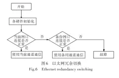  ??  ?? 图6 以太网冗余切换Fig.6 Ethernet redundancy switching