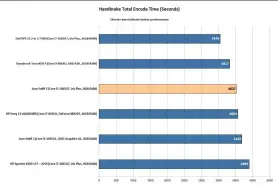  ??  ?? The Swift 5 actually does okay in our HandBrake test, zipping past the Spectre x360 on default settings