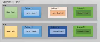  ??  ?? Figure 4: Data model: Rows in a column family (CF)