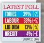  ??  ?? Gap halved in one week as Labour surges on Tories