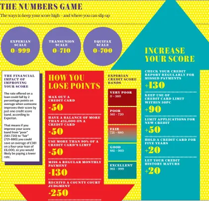  ??  ?? The rate offered on a loan could fall by 2 percentage points on average when someone improves their score by just one credit score band, according to Experian.
That means if you improve your score band from “poor” (561-720) to “fair” (721-880) you could save an average of £381 on a four-year loan of £6,000, as you would likely be paying a lower rate.