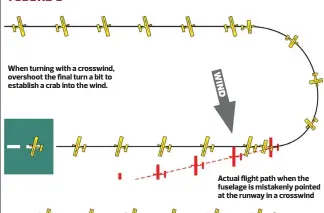  ??  ?? FIGURE 5 When turning with a crosswind, overshoot the final turn a bit to establish a crab into the wind. Actual flight path when the fuselage is mistakenly pointed at the runway in a crosswind