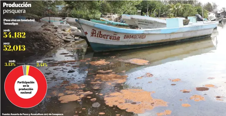  ??  ?? Fuente: Anuario de Pesca y Acuacultur­a 2017 de Conapesca.