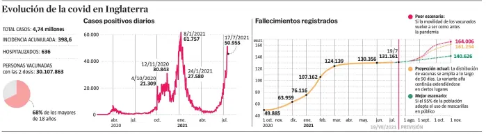  ?? FUENTES: Gobierno del Reino Unido, Servicio de Hospitales del Reino Unido y IHME
LA VANGUARDIA ??