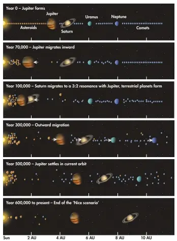  ??  ?? It is thought that Jupiter was the main catalyst behind the planetary migration of the Solar System. Even after the giant planets formed, there was still a lot of gas and dust left behind that decayed Jupiter’s orbit, causing it to migrate into the inner Solar System before swinging back out. By the end of its journey the rest of the Solar System was completely reordered