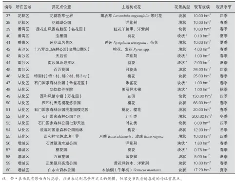  ??  ?? 表 1 广州市现有赏花景点统­计表（续)