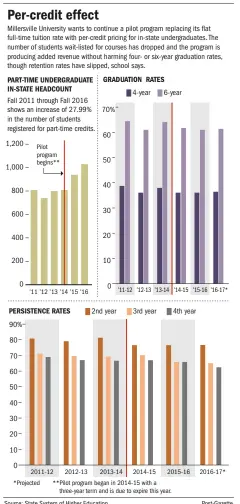  ??  ?? Source: State System of Higher Education Post-Gazette