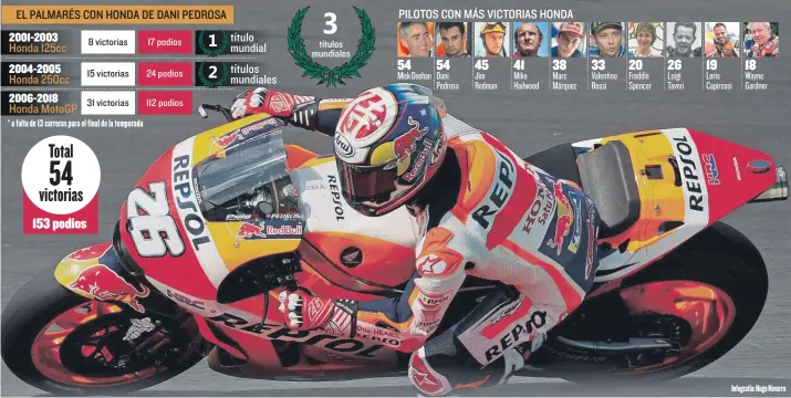  ?? MickDoohan Dani Pedrosa Jim Redman Mike Hailwood Marc Márquez Valentino Rossi Freddie Spencer Luigi Taveri Loris Capirossi Wayne Gardner Infografía: Hugo Navarro ?? EL PALMARÉS CON HONDA DE DANI PEDROSA 2001-2003 Honda 125cc 2004-2005 Honda 250cc 2006-2018 Honda MotoGP Total victorias 153 podios 8 victorias 15 victorias 31 victorias * a falta de 13 carreras para el final de la temporada 17 podios 24 podios 112...