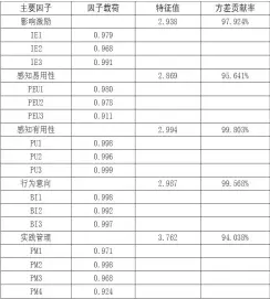  ??  ?? 表 5 变量的因子分析结果