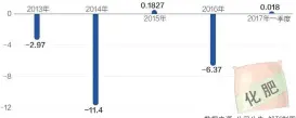  ??  ?? 数据来源：公司公告 邹利制图