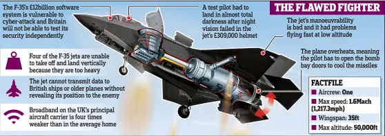  ??  ?? The F-35’s £12billion software system is vulnerable to cyber-attack and Britain will not be able to test its security independen­tly Four of the F-35 jets are unable to take off and land vertically because they are too heavy The jet cannot transmit data...