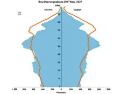  ?? Quelle: Landesamt für Statistik, Fürth 2018 ?? Die Grafik zeigt: Nach den Daten des Landesamte­s für Statistik werden 2037 wesentlich mehr ältere Menschen im Landkreis leben als heute und weniger junge Menschen.