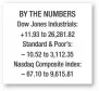  ??  ?? Testimony: Shooter used racist slur as Arbery lay dying
BY THE NUMBERS Dow Jones Industrial­s: +11.93 to 26,281.82 Standard & Poor’s: – 10.52 to 3,112.35 Nasdaq Composite Index: – 67.10 to 9,615.81