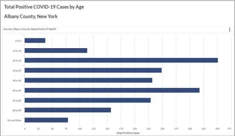  ?? PROVIDED PHOTO ?? Younger age demographi­cs appear to be trending higher in positive COVID-19cases in Albany County.