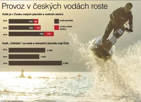  ??  ?? Provoz v českých vodách roste 2014 2015 2016 z toho vodní skútry 2014 2015 2016 PRaMeN: STáTNí PlaVebNí SPRáVa