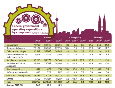  ?? ©The Star Graphics ?? 1 Revised estimate 2 Including a one-off allocation tax refunds Source: Department of Statistics, Malaysia 3 Budget estimate, excluding 2020 Budget measures