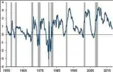  ??  ?? Gráfico do banco central americano traz 60 anos da relação entre a curva de rendimento e a recessão (barras cinzas)