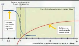  ??  ?? Señal de una sonda lambda digiforme Señal de una sonda lambda proporcion­al