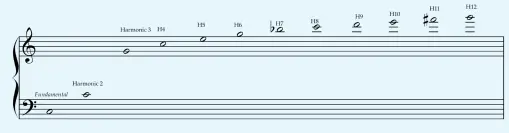  ?? ?? If each harmonic/sine wave were portrayed as a musical note, it would be heard as this sequence, working on the principle of the note C being the fundamenta­l