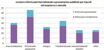  ??  ?? Figura 2: Attrezzatu­re o utensili utilizzati durante l'attività lavorativa dai lavoratori deceduti o feriti per avviciname­nto o contatto elettrico con linee aeree negli anni 2002–2014 (INFOR.MO.)