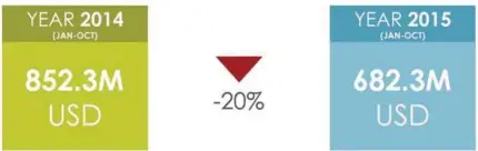  ??  ?? Source: Statex. Amounts in USD based on gross rate cards.