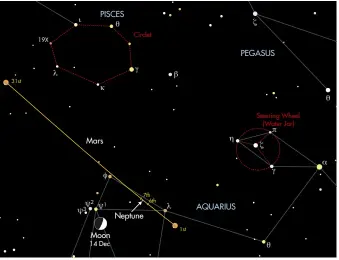  ??  ?? Mars’s apparent size shrinks as it moves away from Earth, but at least it climbs higher in the sky