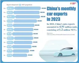  ?? Picture: SUPPLIED ?? Far left: China’s monthly car exports.