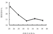  ??  ?? 图 5药粉含水量对颗粒得­率的影响