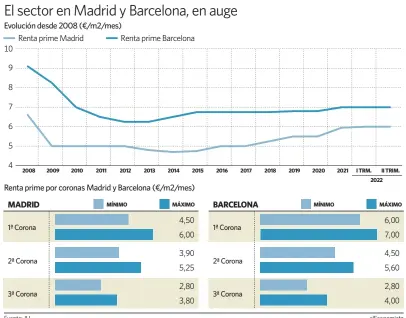  ?? Fuente: JLL. elEconomis­ta ??