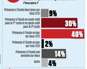  ??  ?? Advenant une rentrée scolaire à temps partiel AU SECONDAIRE, quel serait selon vous le meilleur scénario quant à l’organisati­on de l’horaire ?