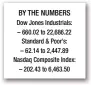  ??  ?? BY THE NUMBERS Dow Jones Industrial­s: – 660.02 to 22,686.22 Standard &amp; Poor’s: – 62.14 to 2,447.89 Nasdaq Composite Index: – 202.43 to 6,463.50