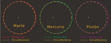  ??  ?? Compara
ción entre una circunfere­ncia y las órbitas reales de Marte, Mercurio y Plutón