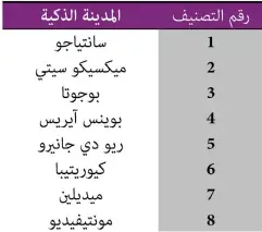  ?? المصدر: 63http://goo.gl/TWYJ ?? تصنيف المدن الذكية في أمريكا اللاتينية لعام 2013