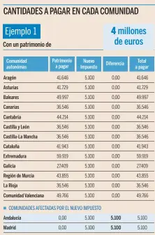  ?? ?? Fuente: Consejo General de Economista­s Asesores Fiscales (Reaf)