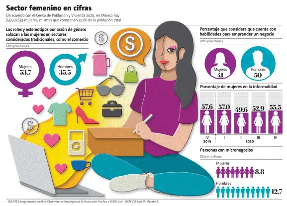  ??  ?? • FUENTES: Inegi cuentas satélite, Observator­io Estratégic­o de la Alianza del Pacífico y ENOE 2021 • GRÁFICO: Luis M. Morales C.